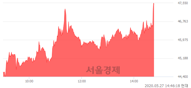 <유>샘표식품, 전일 대비 7.22% 상승.. 일일회전율은 9.73% 기록