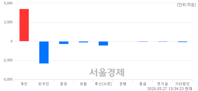 [마감 시황]  외국인과 기관의 동반 매도세.. 코스닥 724.59(▼4.52, -0.62%) 하락 마감