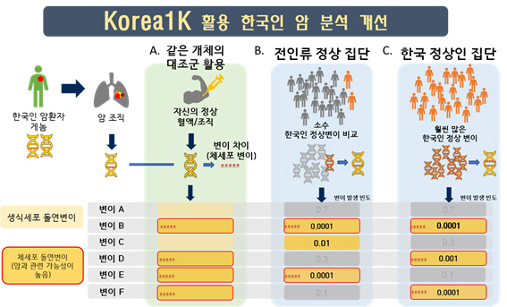 한국인 1,000명 게놈 빅데이터 구축… 질병 분석력 높인다
