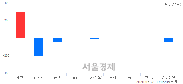 [개장 시황] 코스닥 728.76.. 개인의 순매수에 상승 출발 (▲4.17, +0.58%)