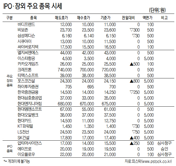 [표]IPO·장외 주요 종목 시세(5월 28일)