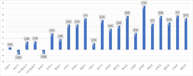 경남공시지가 상승률. /그래픽=경남도