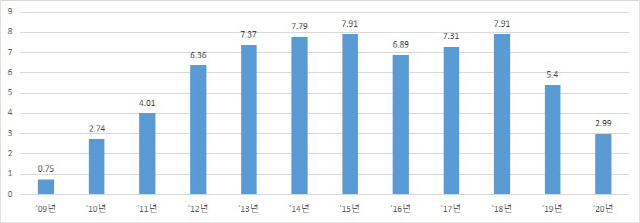 경남공시지가 상승률 추이. /그래픽=경남도