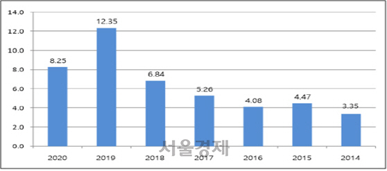 명동 공시지가 ㎡당 2억 육박 …서울 개별지가 8.25% 상승·1위는 ‘서초구’