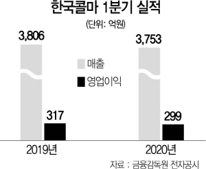 한국콜마, 제약사업 5,100억에 매각