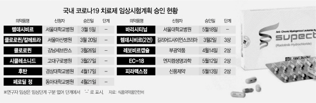 2915A16 국내 코로나19 치료제 임상시험계획 승인 현황