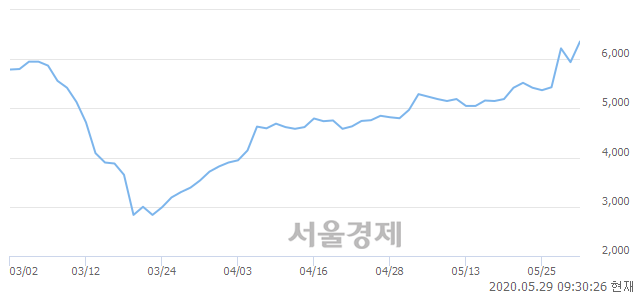 <코>한국맥널티, 전일 대비 7.07% 상승.. 일일회전율은 6.29% 기록