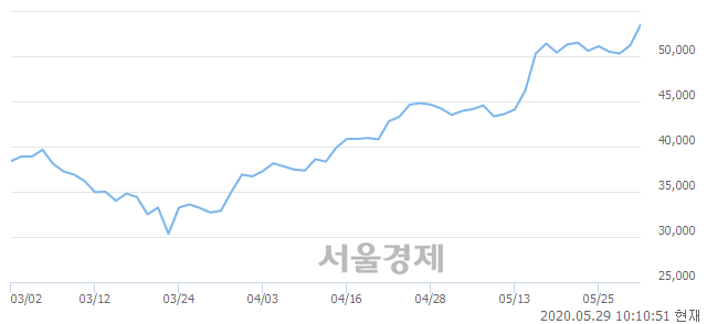 <유>서흥, 3.13% 오르며 체결강도 강세 지속(154%)