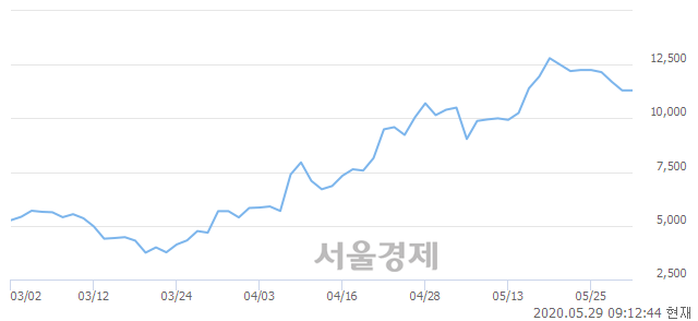 <코>비트컴퓨터, 3.54% 오르며 체결강도 강세로 반전(269%)