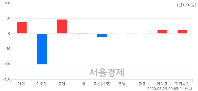 [개장 시황] 코스피 2018.37..  외국인의 '팔자' 기조에 하락 출발 (▼10.17, -0.50%)