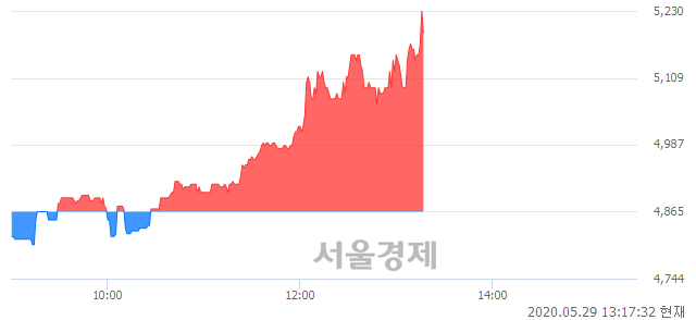 <코>한국경제TV, 전일 대비 7.09% 상승.. 일일회전율은 1.00% 기록