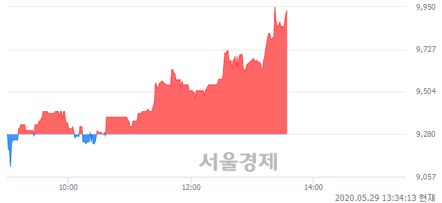 <유>코오롱글로벌, 전일 대비 7.00% 상승.. 일일회전율은 0.64% 기록