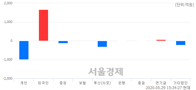 [마감 시황]  외국인 매수 우위.. 코스닥 713.68(▲4.93, +0.70%) 상승 마감