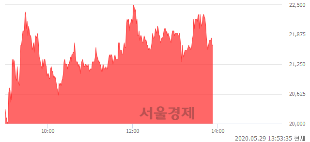 <코>서울바이오시스, 전일 대비 14.25% 상승.. 일일회전율은 25.09% 기록