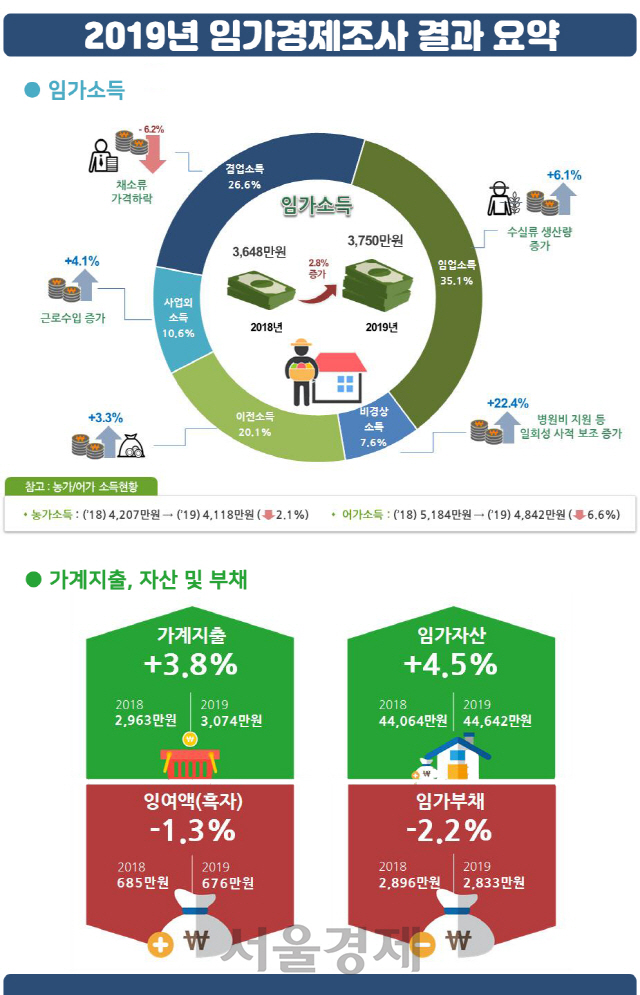 2019년 임가경제조사 결과. 사진제공=산림청