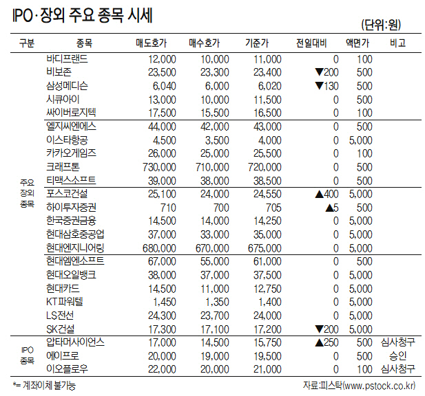 [표]IPO·장외 주요 종목 시세(5월 29일)
