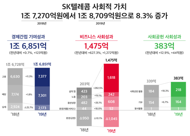 사회적가치 1.8조 창출...'삶의질 향상' 빛발한 SKT