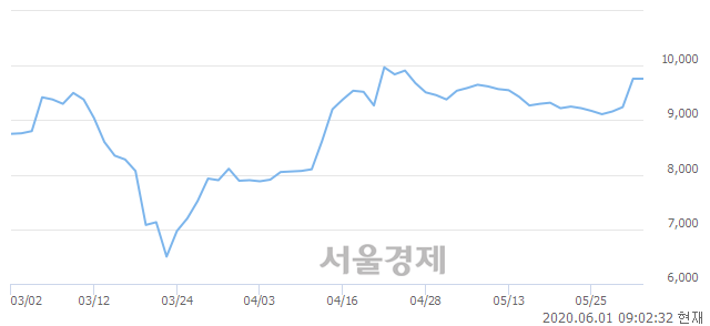 <유>쌍용양회우, 상한가 진입.. +29.61% ↑