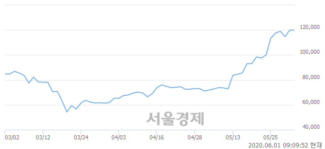 <코>에코프로비엠, 매도잔량 348% 급증