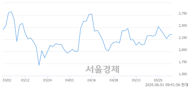 <코>엔에스엔, 3.20% 오르며 체결강도 강세로 반전(125%)