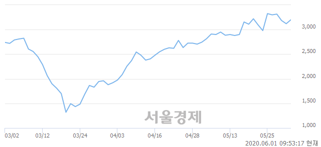 <코>한컴위드, 3.69% 오르며 체결강도 강세 지속(209%)