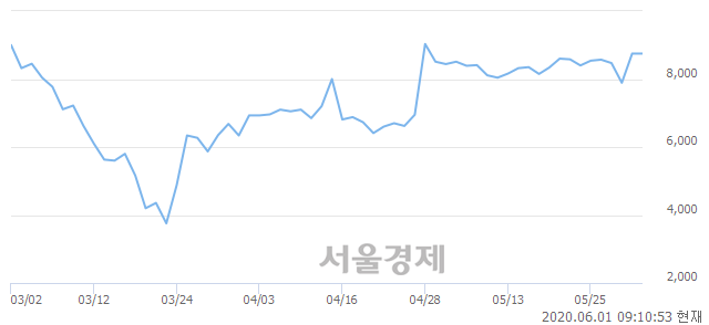 <유>덕성우, 10.06% 오르며 체결강도 강세 지속(123%)