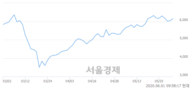 <코>에스피지, 4.63% 오르며 체결강도 강세 지속(188%)