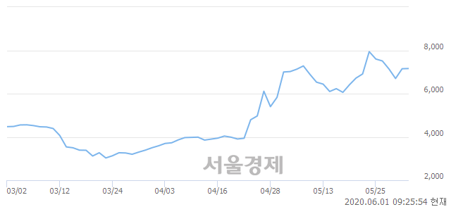 <유>DRB동일, 3.50% 오르며 체결강도 강세 지속(109%)