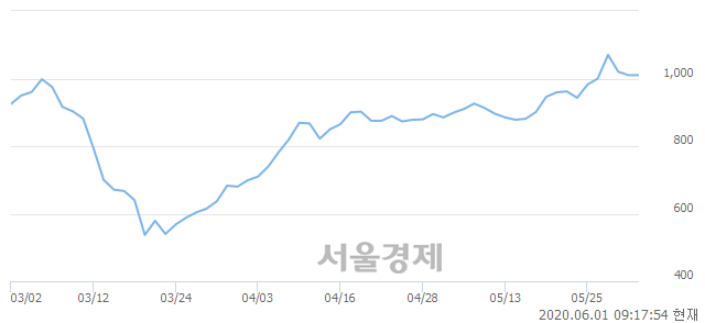 <유>한솔홈데코, 6.93% 오르며 체결강도 강세로 반전(117%)