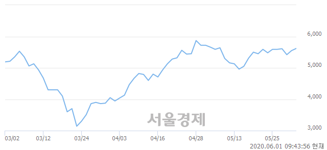 <코>참좋은여행, 5.41% 오르며 체결강도 강세 지속(326%)