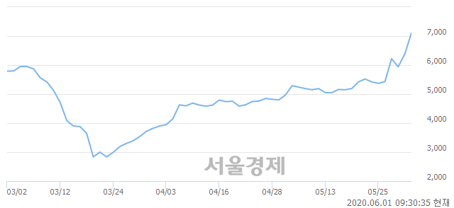 <코>한국맥널티, 전일 대비 16.30% 상승.. 일일회전율은 16.61% 기록