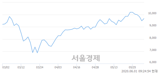 <유>HDC, 매도잔량 344% 급증