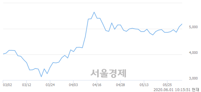 <코>한국경제TV, 4.13% 오르며 체결강도 강세로 반전(117%)