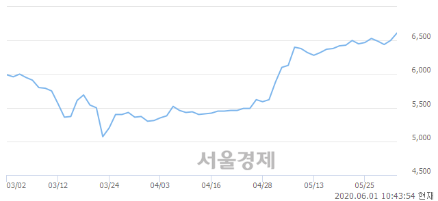 <유>에이리츠, 3.08% 오르며 체결강도 강세 지속(346%)