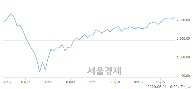 오전 10:00 현재 코스피는 60:40으로 매도우위, 매도강세 업종은 의료정밀업(0.97%↑)