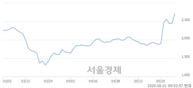 <코>코데즈컴바인, 매도잔량 304% 급증