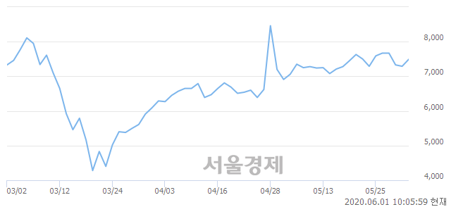 <코>엘비세미콘, 3.16% 오르며 체결강도 강세 지속(135%)