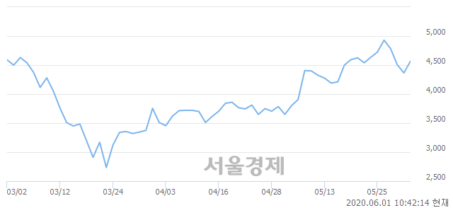 <코>원익홀딩스, 전일 대비 7.45% 상승.. 일일회전율은 0.69% 기록