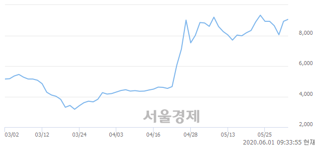 <유>동일고무벨트, 4.03% 오르며 체결강도 강세 지속(140%)