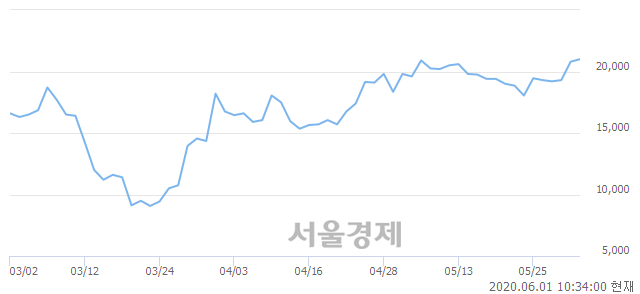 <코>마이크로디지탈, 4.33% 오르며 체결강도 강세로 반전(102%)