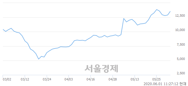 <코>싸이맥스, 5.81% 오르며 체결강도 강세 지속(150%)