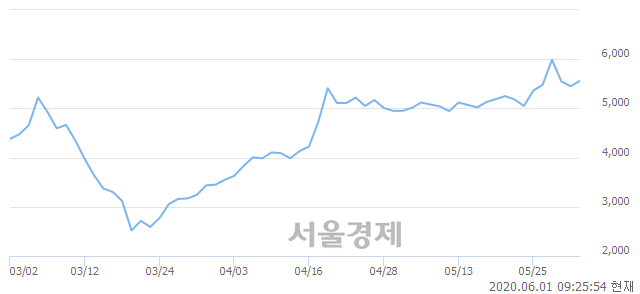 <코>동아화성, 3.67% 오르며 체결강도 강세로 반전(117%)