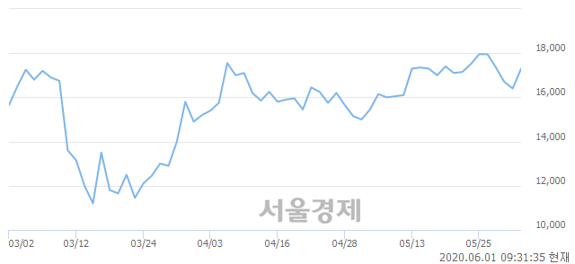 <코>펩트론, 전일 대비 7.01% 상승.. 일일회전율은 1.40% 기록