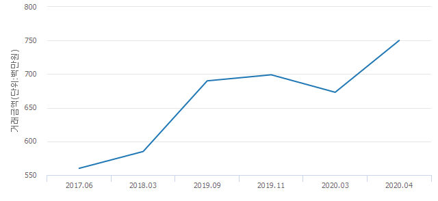 '동아1'(서울특별시 강동구) 전용 93.55㎡ 실거래가 7억5,000만원으로 11.44% 올라