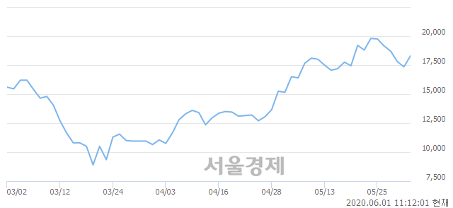 <코>테크윙, 6.34% 오르며 체결강도 강세 지속(115%)