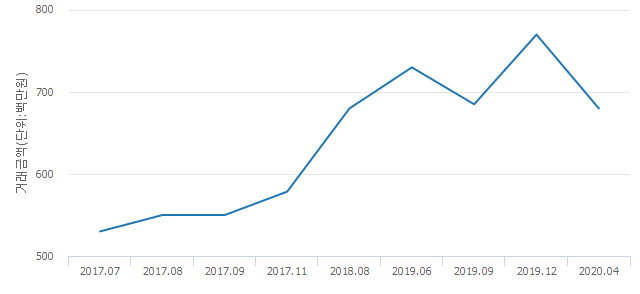 '호수임광'(서울특별시 송파구) 전용 56.6㎡ 실거래가 6억8,000만원으로 11.69% 내려