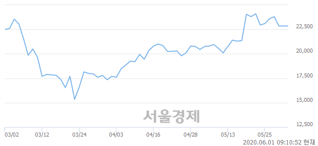 <코>JYP Ent., 3.72% 오르며 체결강도 강세로 반전(130%)