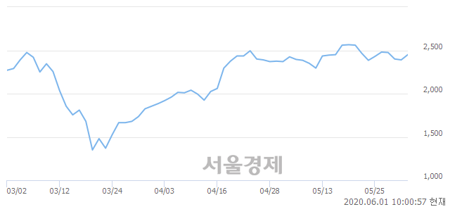 <유>대우부품, 3.14% 오르며 체결강도 강세 지속(210%)