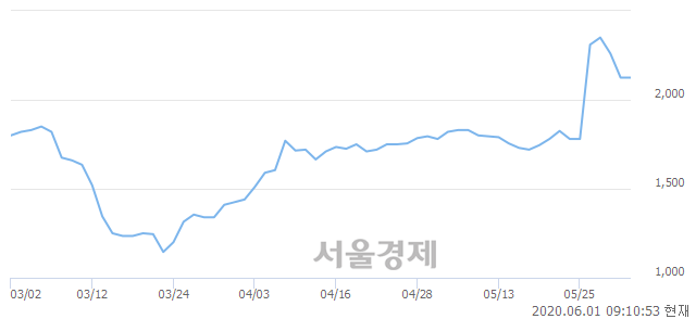 <유>NI스틸, 5.88% 오르며 체결강도 강세로 반전(206%)