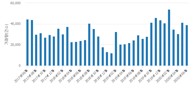 '가람마을1단지벽산한라(1308)'(경기도 파주시) 전용 124.98㎡ 실거래가 3억9,600만원으로 5.71% 내려